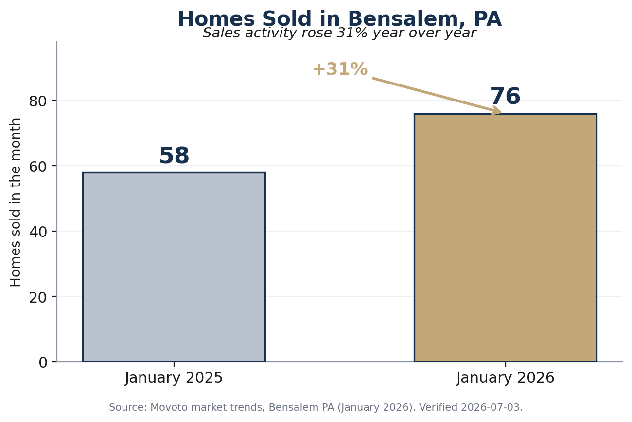 Homes sold in Bensalem PA rose 58 to 76 from January 2025 to 2026, up 31 percent, source Movoto