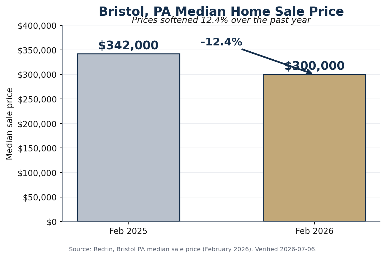 Bristol PA median home price fell 12.4 percent year over year, source Redfin