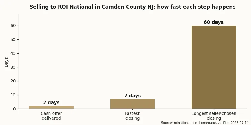 Timeline comparing a traditional home sale to a cash home sale in Camden County NJ
