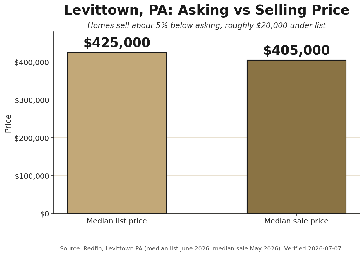 Bar chart: Levittown PA median list price $425,000 versus median sale price $405,000, homes sell about 5 percent below asking, source Redfin