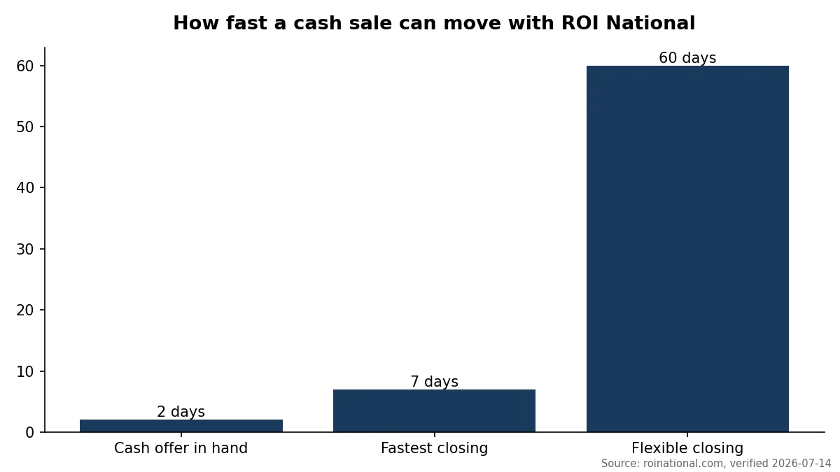 How fast a cash sale can move with ROI National: cash offer in hand within 24 to 48 hours, fastest closing 7 days, flexible closing up to 60 days. Source: roinational.com, verified 2026-07-14