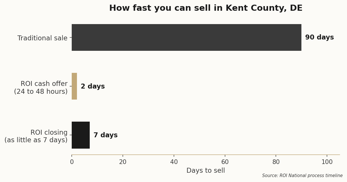 How fast you can sell your Kent County house with ROI National versus a traditional sale