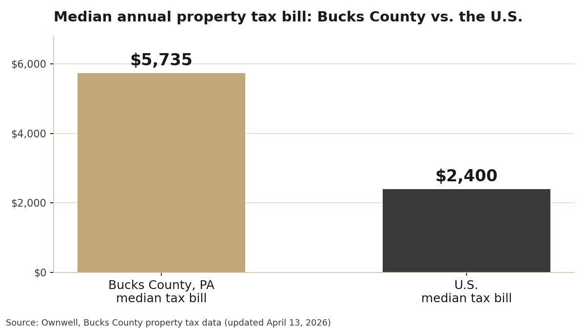 Bar chart comparing the median annual property tax bill in Bucks County, PA ($5,735) with the U.S. median ($2,400)