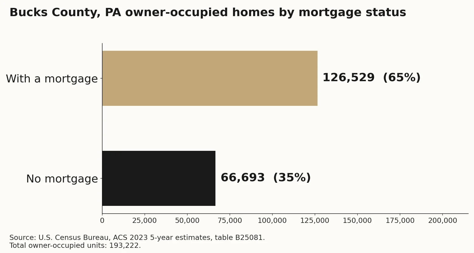 Bar chart of Bucks County PA owner-occupied homes: 126,529 with a mortgage (65 percent) and 66,693 with no mortgage (35 percent)