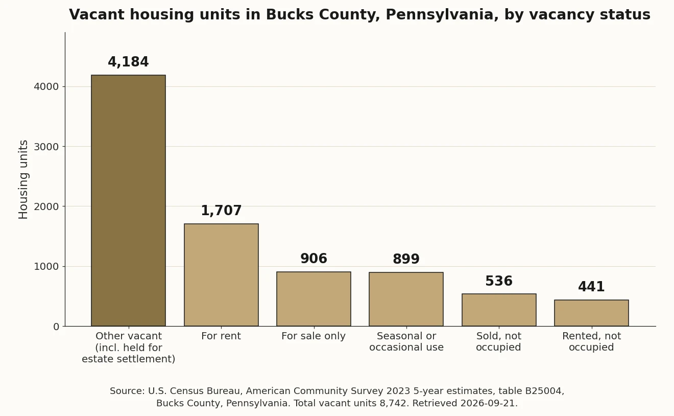 Bar chart of vacant housing units in Bucks County PA: 4,184 other vacant, 1,707 for rent, 906 for sale only, 899 seasonal or occasional use, 536 sold not occupied, 441 rented not occupied