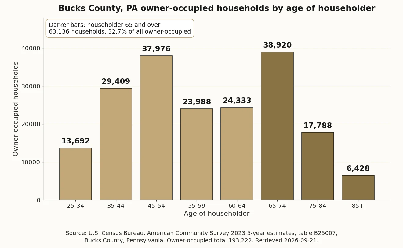 Bar chart of owner-occupied households in Bucks County PA by age of householder: 13,692 aged 25 to 34, 29,409 aged 35 to 44, 37,976 aged 45 to 54, 23,988 aged 55 to 59, 24,333 aged 60 to 64, 38,920 aged 65 to 74, 17,788 aged 75 to 84, 6,428 aged 85 and over