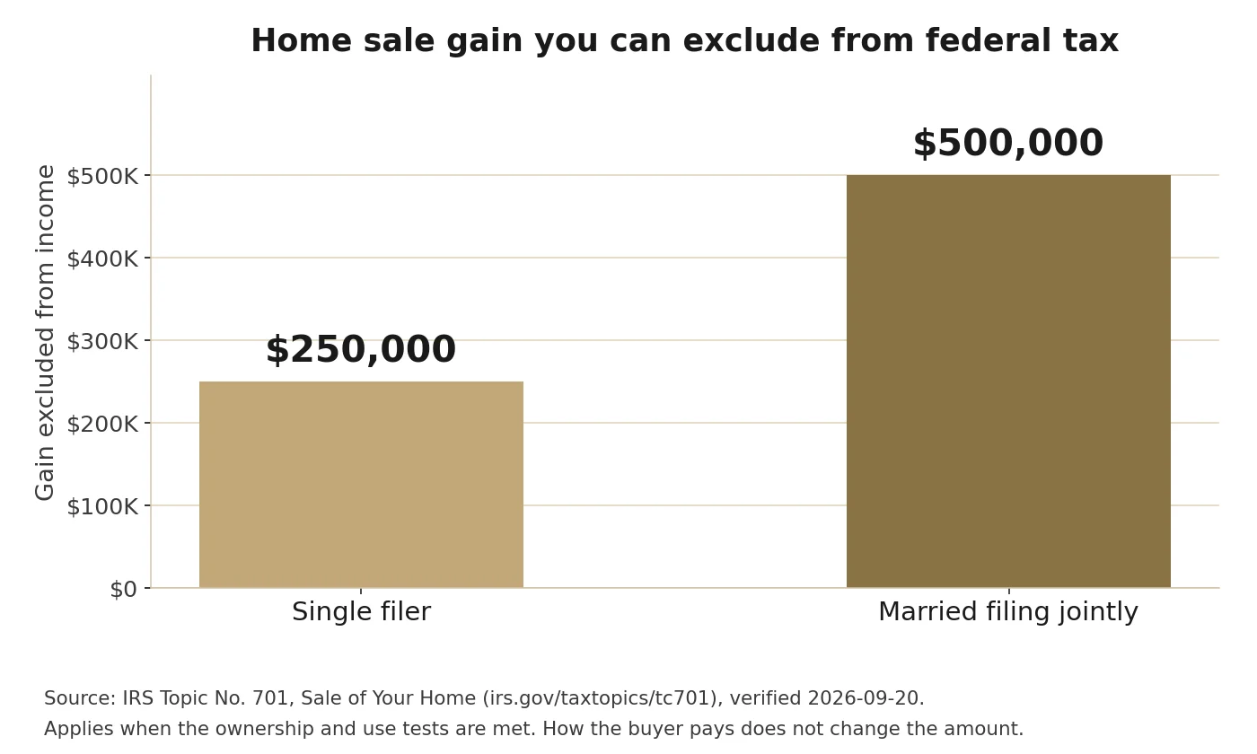 Bar chart showing a $250,000 home sale gain exclusion for a single filer and $500,000 for married filing jointly, source IRS Topic No. 701