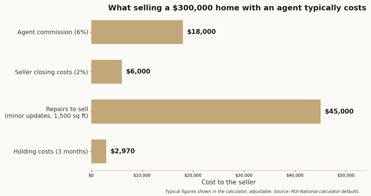 Chart of typical agent sale costs on a $300,000 home: commission, closing, repairs at $30 per square foot, and holding