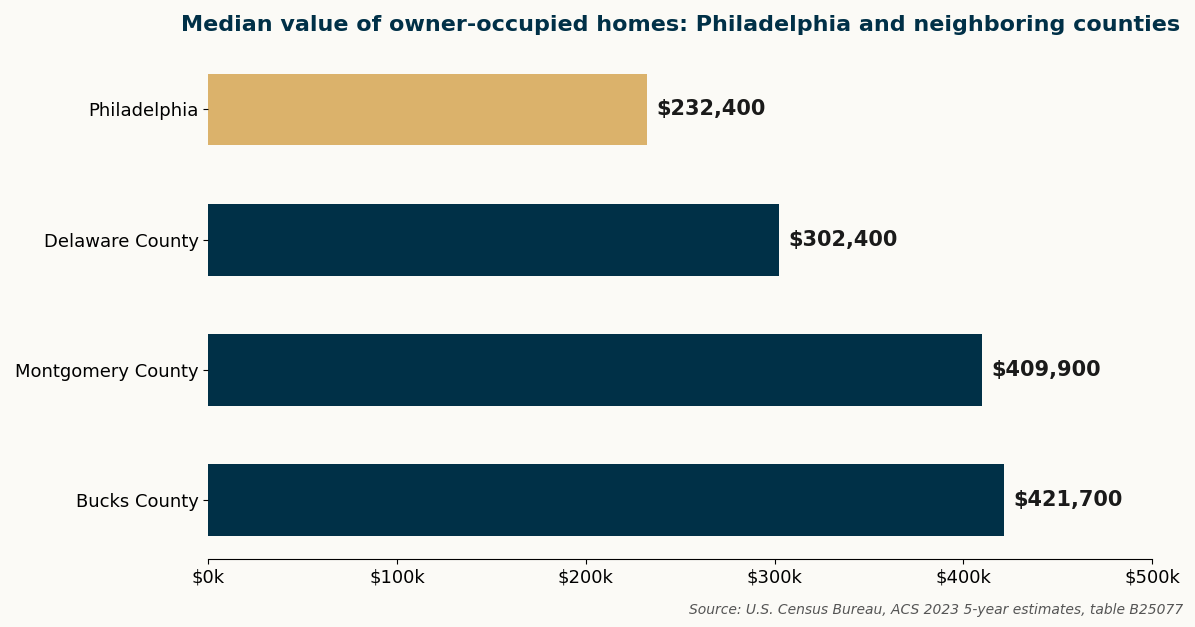 Median home value in Philadelphia compared with Delaware, Montgomery and Bucks counties, U.S. Census ACS 2023