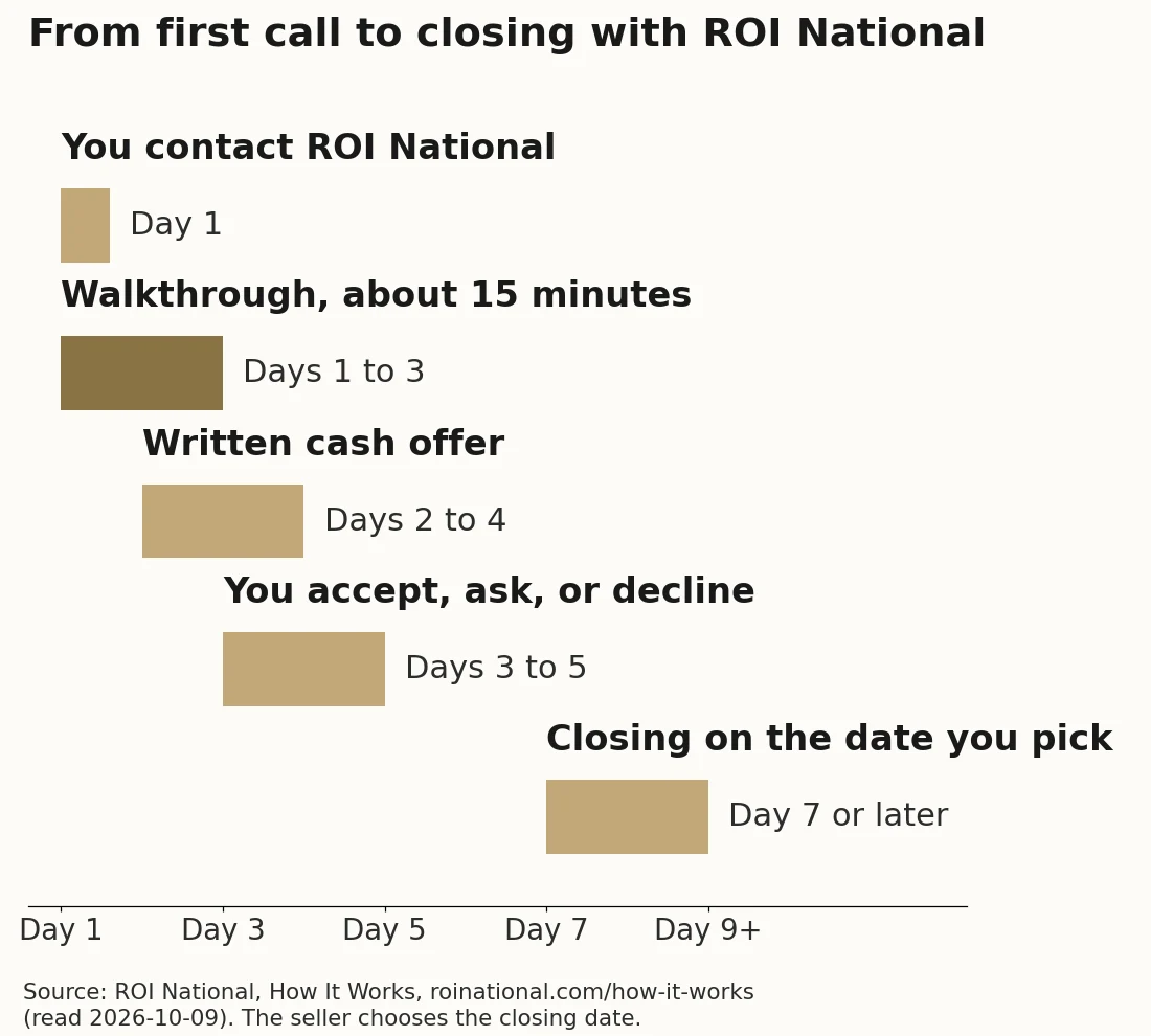 Timeline chart: contact ROI National on day 1, walkthrough of about 15 minutes in days 1 to 3, written cash offer in days 2 to 4, decision in days 3 to 5, closing on day 7 or later on the seller's chosen date